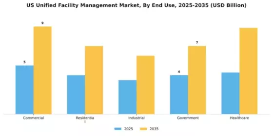 US Unified Facility Management Market Segment Image 2
