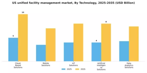 US Unified Facility Management Market Segment Image 4
