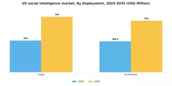 US Social Intelligence Market Segment Image 2