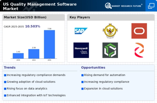 US Quality Management Software Market Infographic