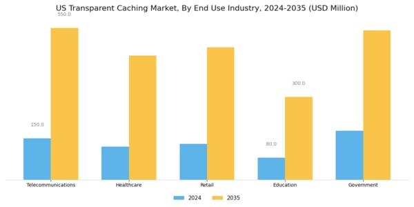 US Transparent Caching Market Segment Image 2