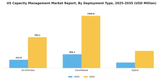 US Capacity Management Market Segment Image 1