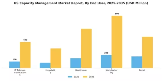 US Capacity Management Market Segment Image 2