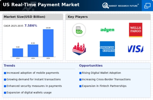 US Real Time Payment Market Infographic