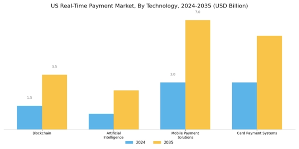 US Real Time Payment Market Segment Image 0