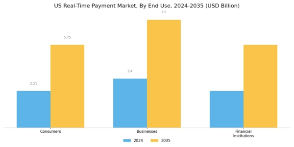 US Real Time Payment Market Segment Image 2