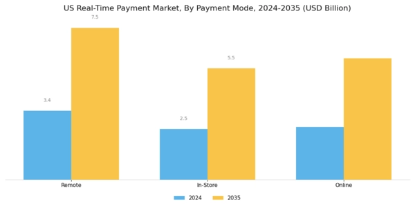 US Real Time Payment Market Segment Image 3