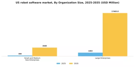 US Robot software Market Segment Image 1