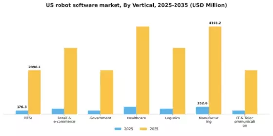 US Robot software Market Segment Image 3