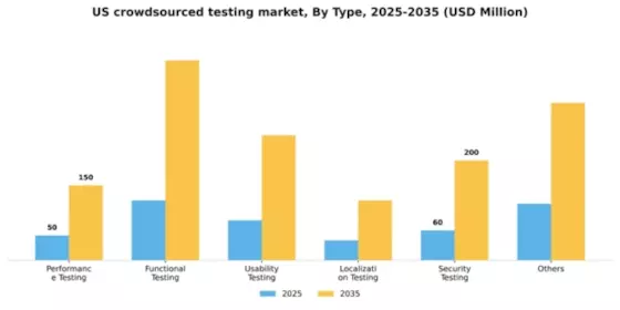 US Crowdsourced Testing Market Segment Image 2