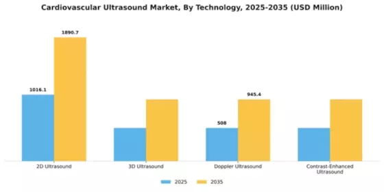 Cardiovascular Ultrasound Market Segment Image 3