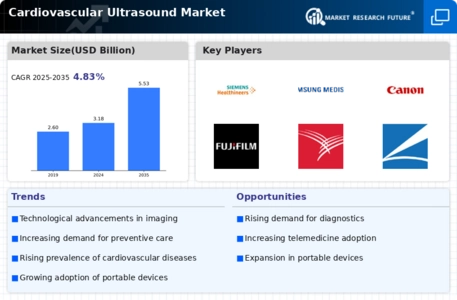 Cardiovascular Ultrasound Market Infographic