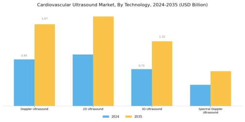 Cardiovascular Ultrasound Market Segment Image 0