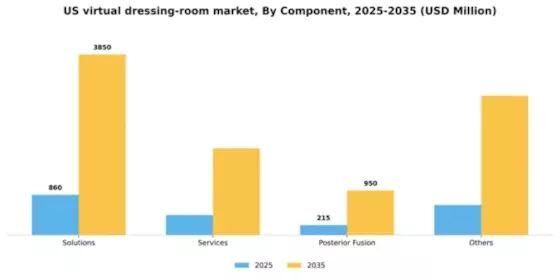 US Virtual Dressing Room Market Segment Image 0