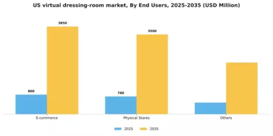 US Virtual Dressing Room Market Segment Image 1