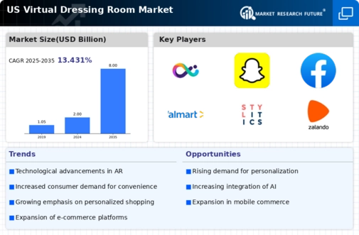 US Virtual Dressing Room Market Infographic