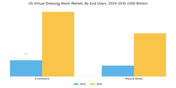 US Virtual Dressing Room Market Segment Image 1