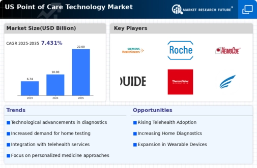 US Point of Care Technology Market Infographic