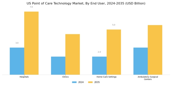 US Point of Care Technology Market Segment Image 1