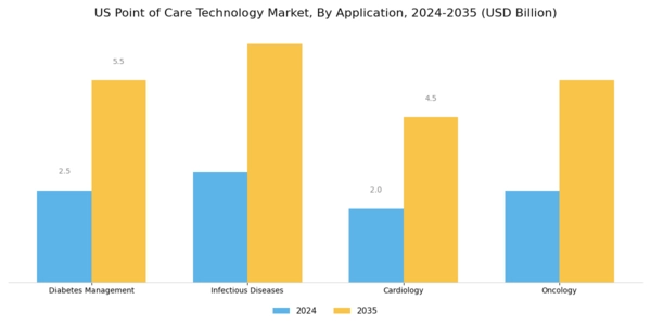 US Point of Care Technology Market Segment Image 3