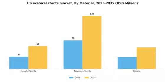 US Ureteral Stents Market Segment Image 1