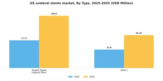 US Ureteral Stents Market Segment Image 3