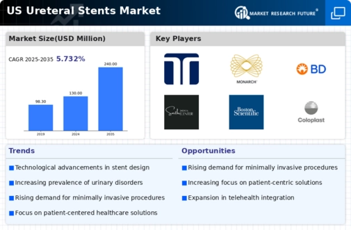 US Ureteral Stents Market Infographic