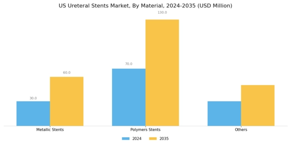 US Ureteral Stents Market Segment Image 1