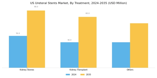 US Ureteral Stents Market Segment Image 2
