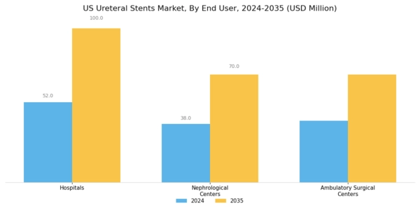 US Ureteral Stents Market Segment Image 3