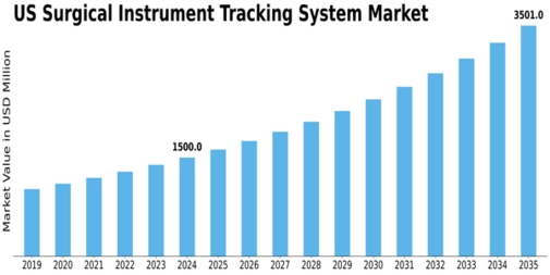 US Surgical Instrument Tracking System Market Size