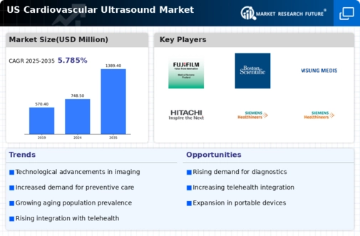US Cardiovascular Ultrasound Market Infographic