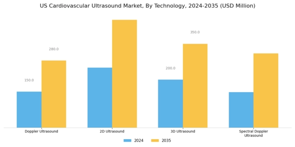 US Cardiovascular Ultrasound Market Segment Image 0