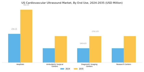 US Cardiovascular Ultrasound Market Segment Image 2