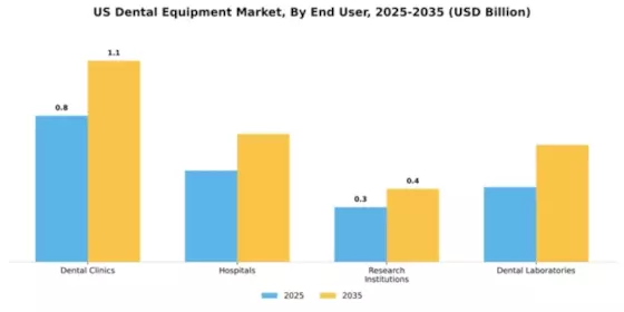 US North American Dental Equipment Market Segment Image 1