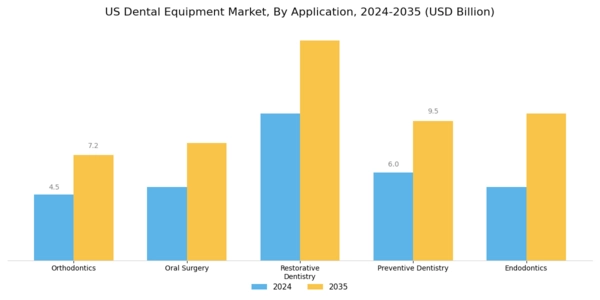 US North American Dental Equipment Market Segment Image 0