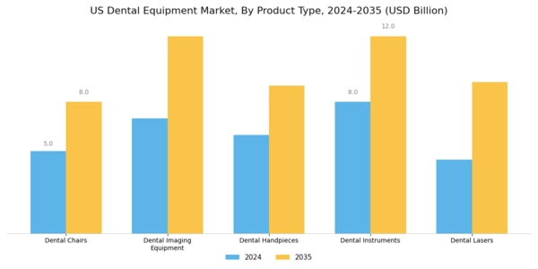US North American Dental Equipment Market Segment Image 1