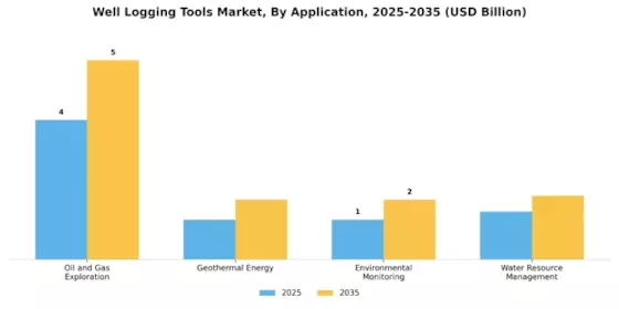 Well Logging Tools Market Segment Image 0