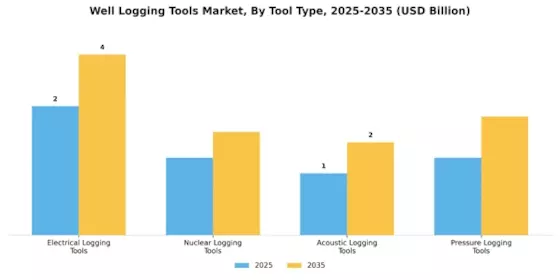 Well Logging Tools Market Segment Image 1