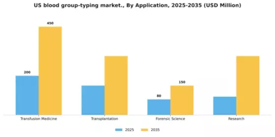 US Blood Group Typing Market Segment Image 0