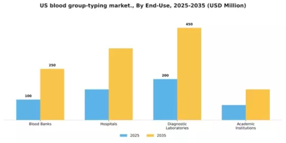 US Blood Group Typing Market Segment Image 1