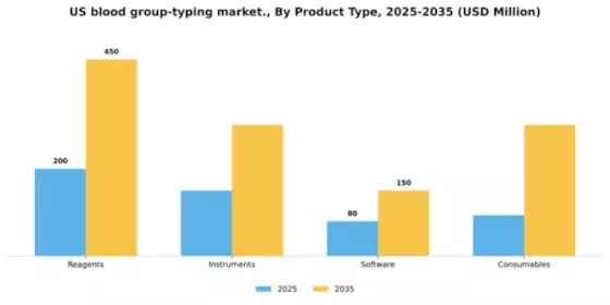 US Blood Group Typing Market Segment Image 2