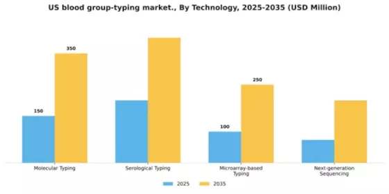 US Blood Group Typing Market Segment Image 3