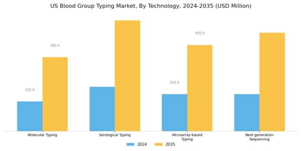 US Blood Group Typing Market Segment Image 0