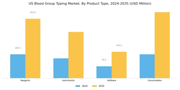 US Blood Group Typing Market Segment Image 1