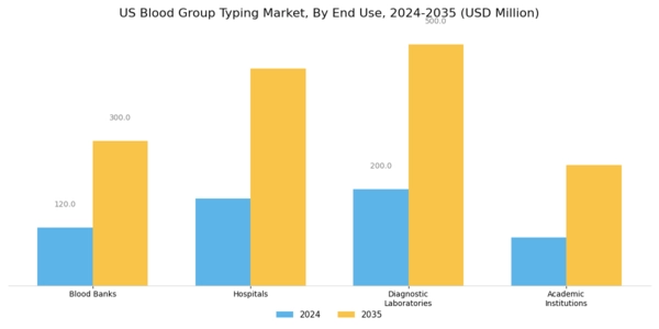 US Blood Group Typing Market Segment Image 3