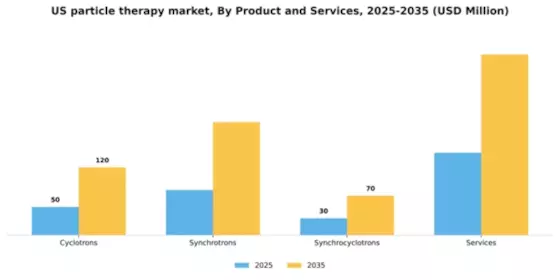 US Particle Therapy Market Segment Image 2