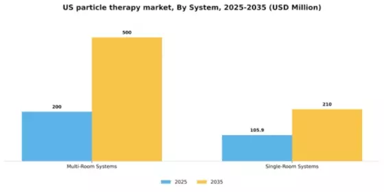 US Particle Therapy Market Segment Image 3