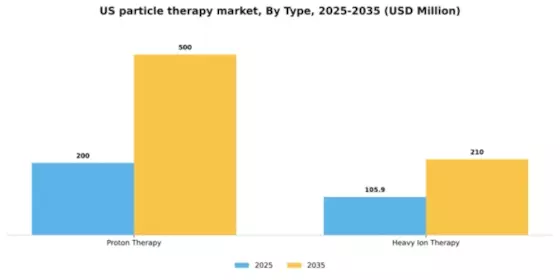 US Particle Therapy Market Segment Image 4