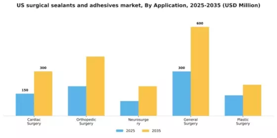 US Surgical Sealants and Adhesives Market Segment Image 0